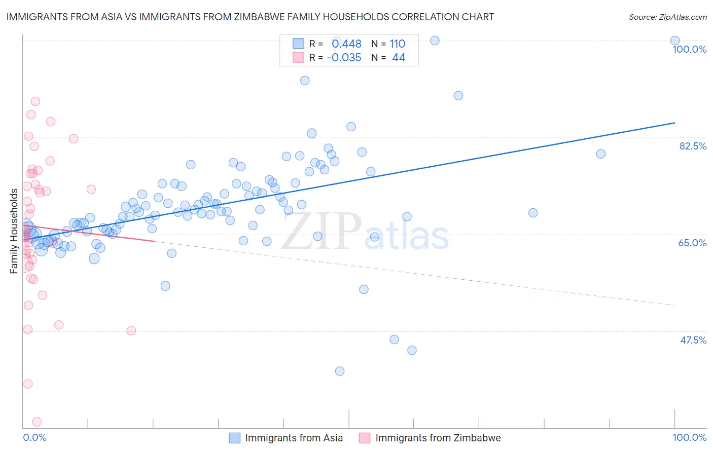 Immigrants from Asia vs Immigrants from Zimbabwe Family Households