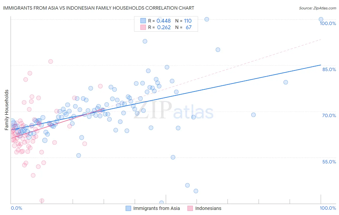 Immigrants from Asia vs Indonesian Family Households