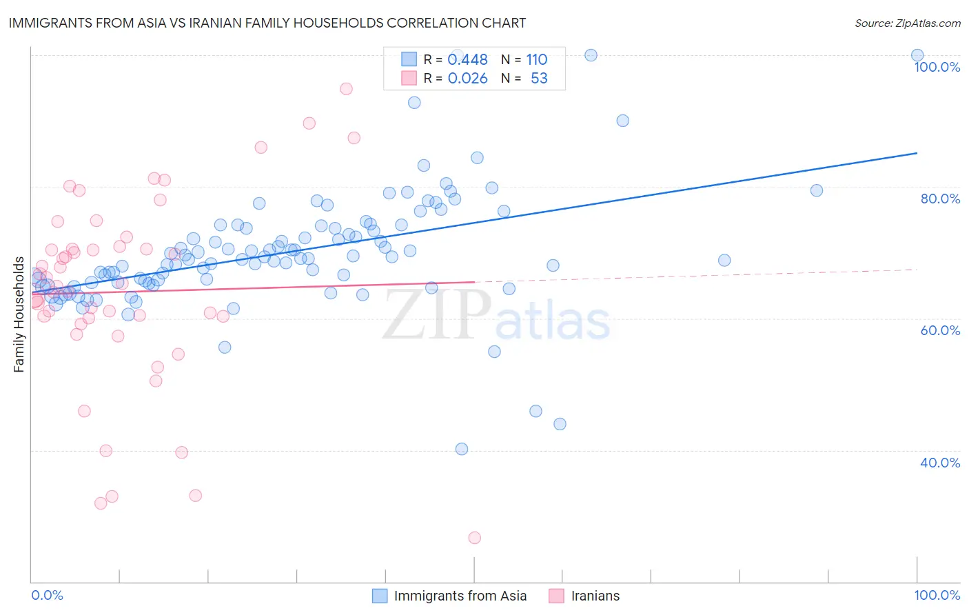 Immigrants from Asia vs Iranian Family Households