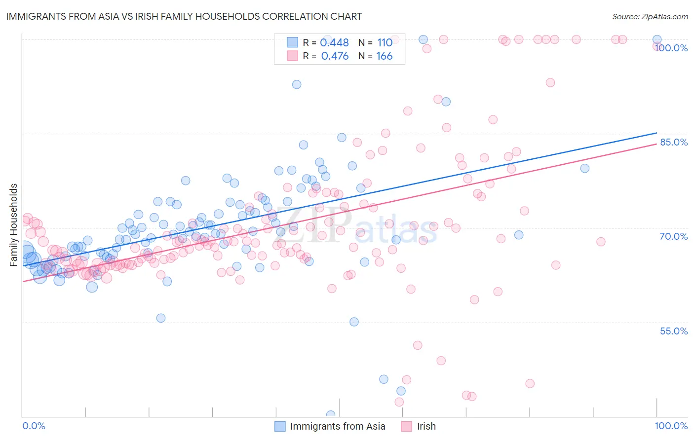 Immigrants from Asia vs Irish Family Households