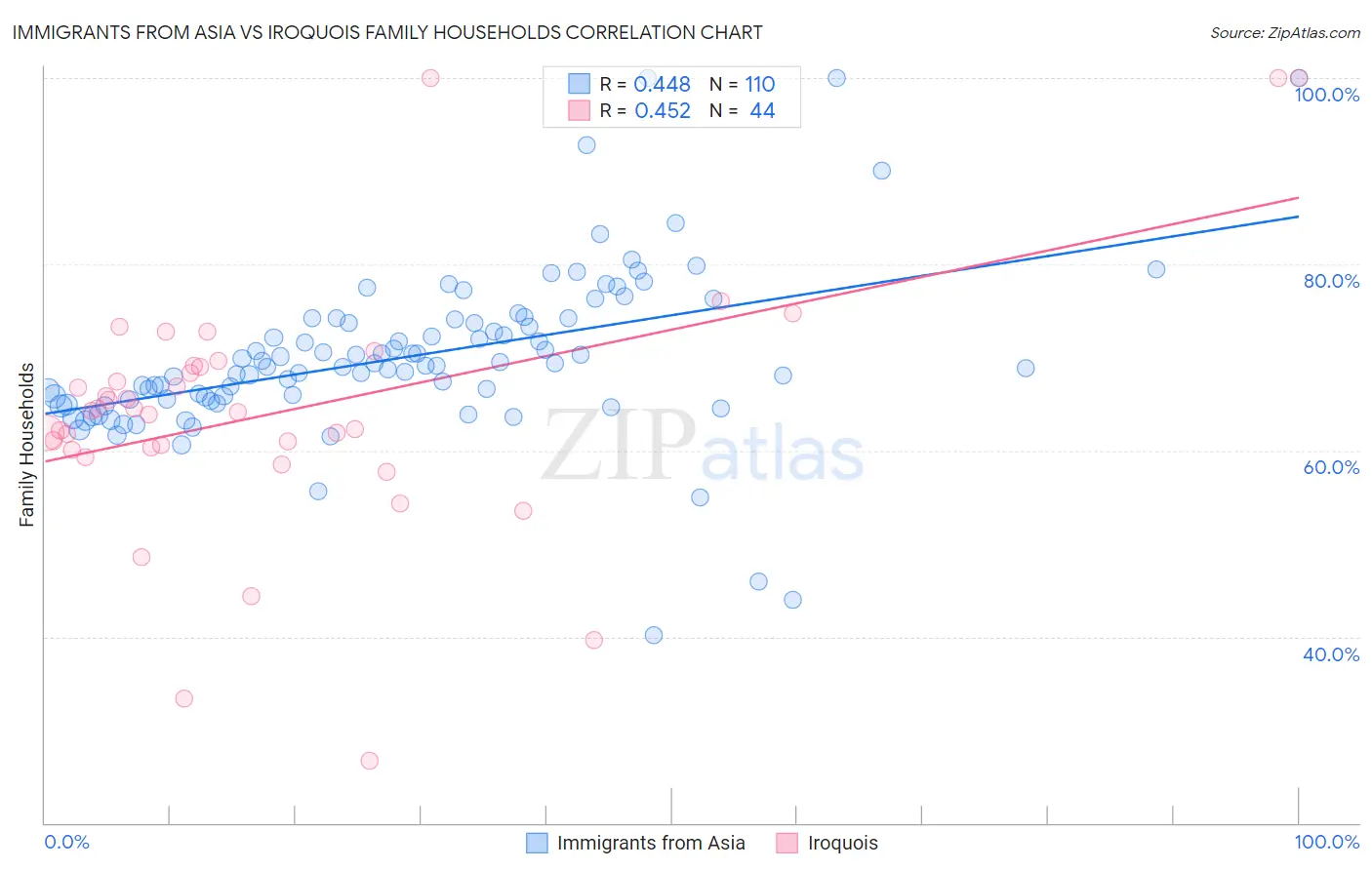 Immigrants from Asia vs Iroquois Family Households