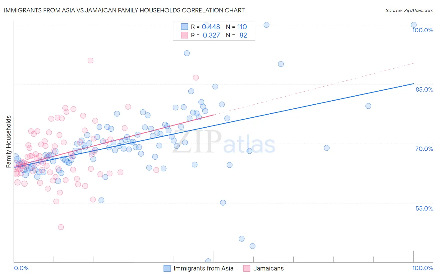 Immigrants from Asia vs Jamaican Family Households