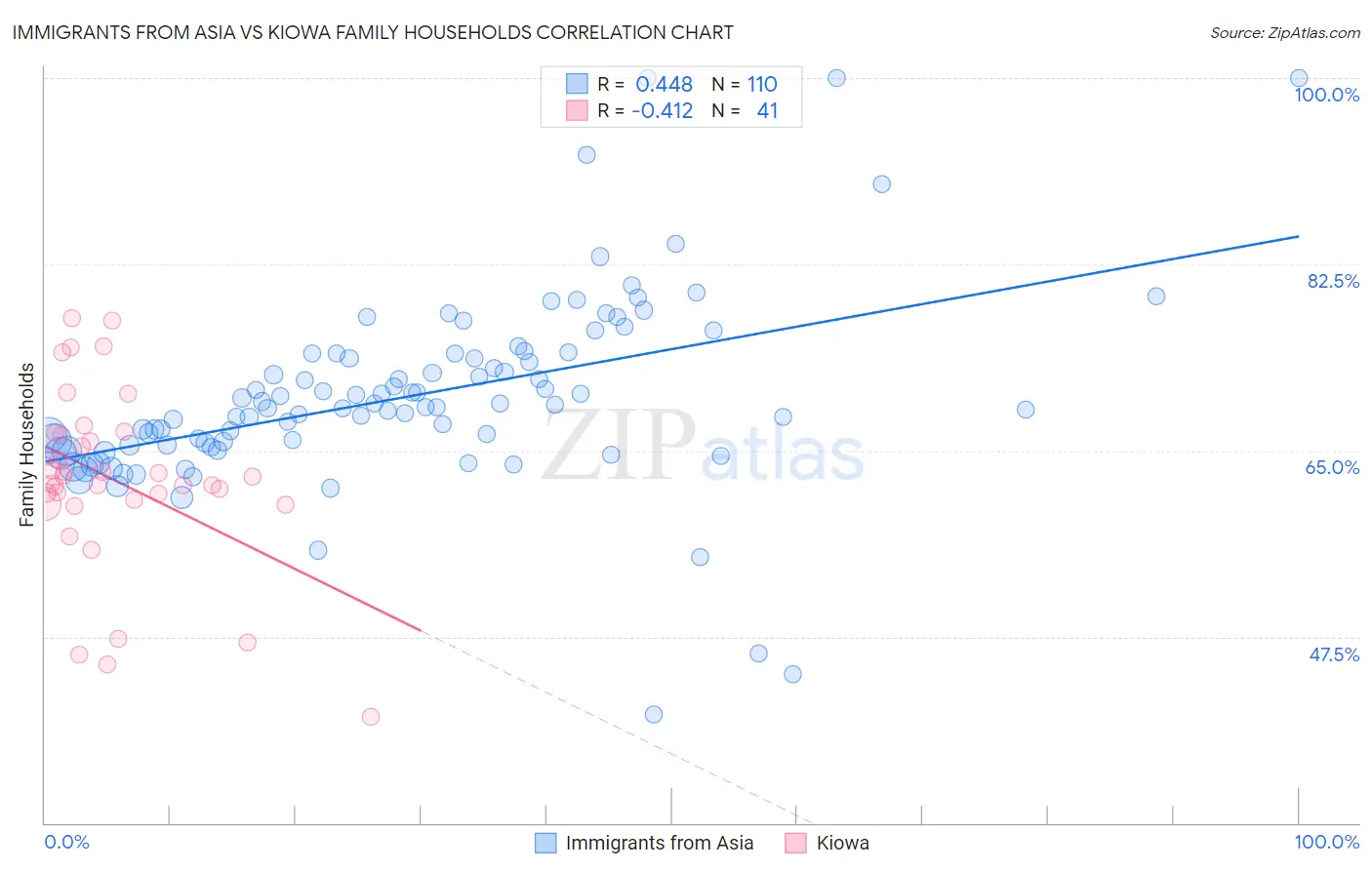 Immigrants from Asia vs Kiowa Family Households