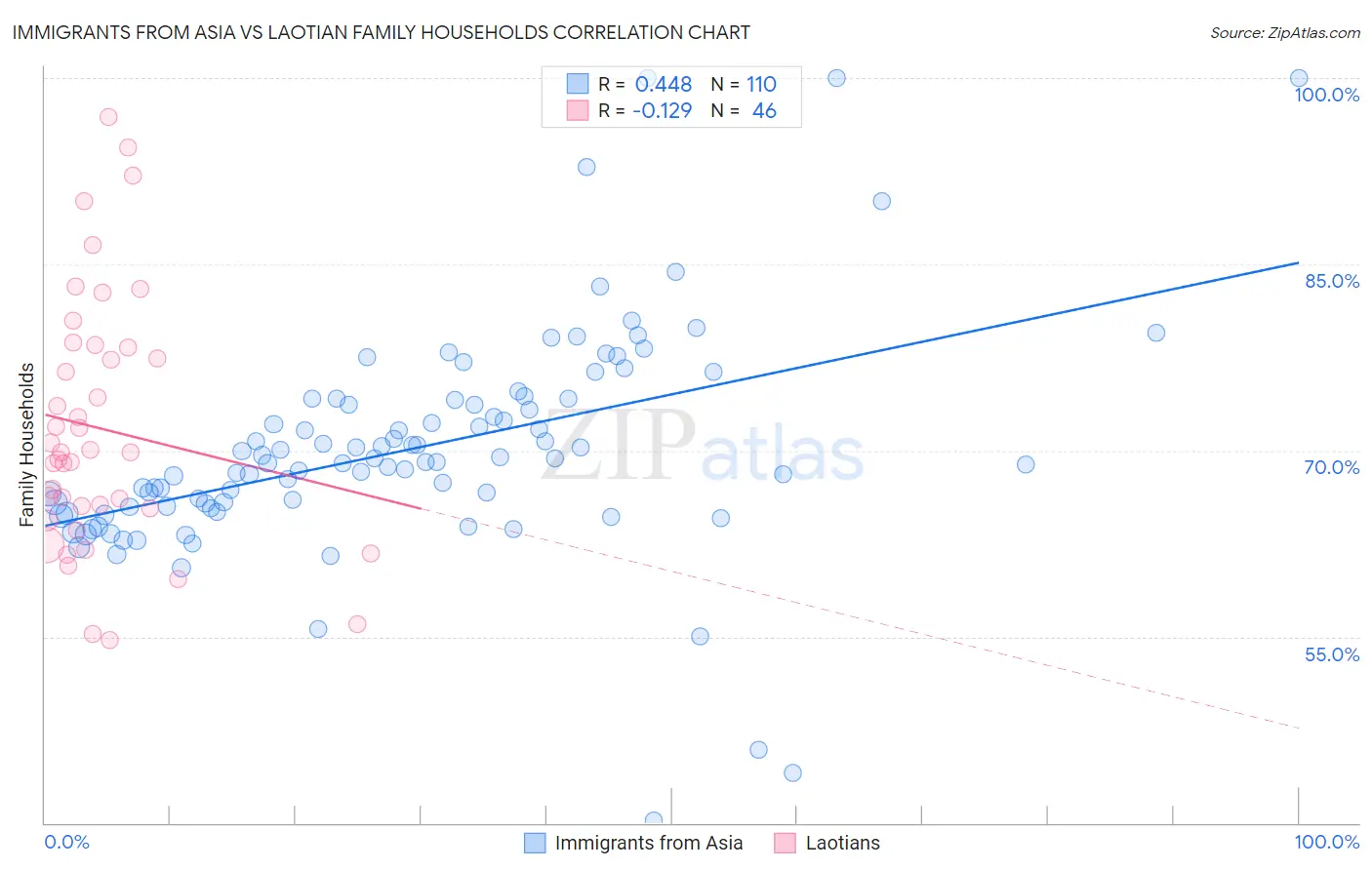 Immigrants from Asia vs Laotian Family Households