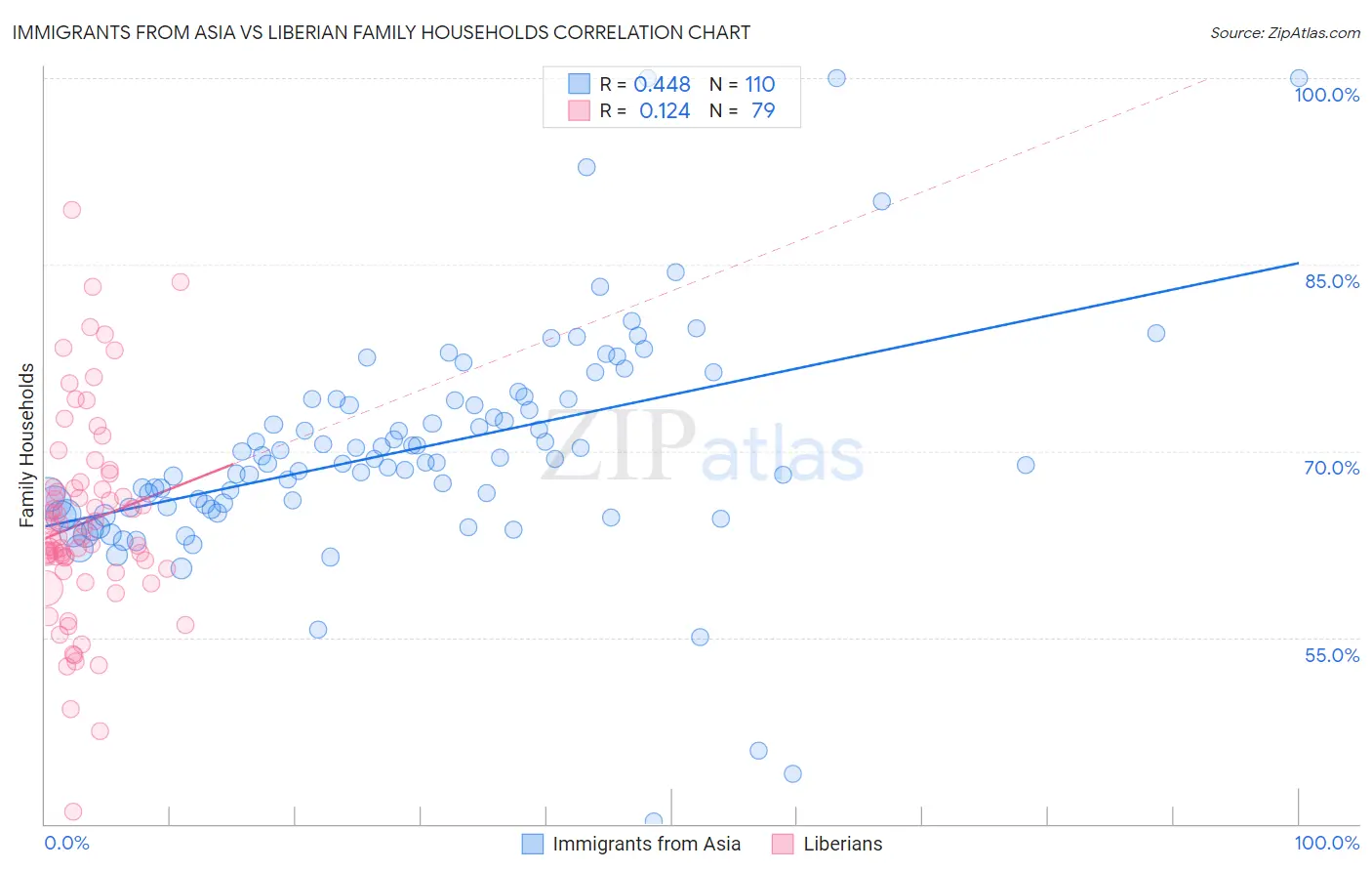 Immigrants from Asia vs Liberian Family Households