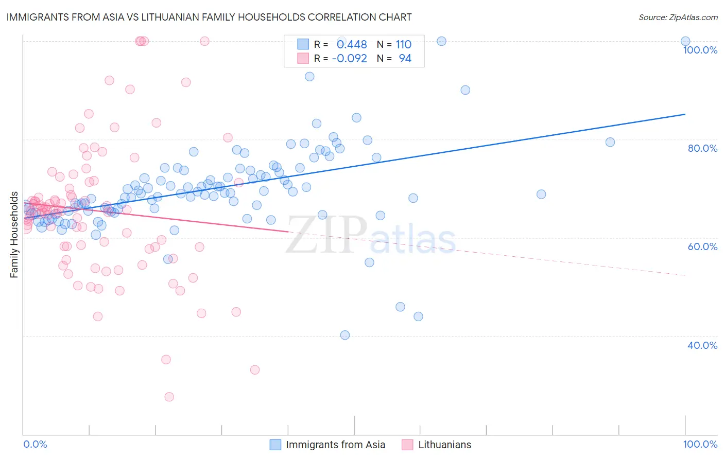 Immigrants from Asia vs Lithuanian Family Households