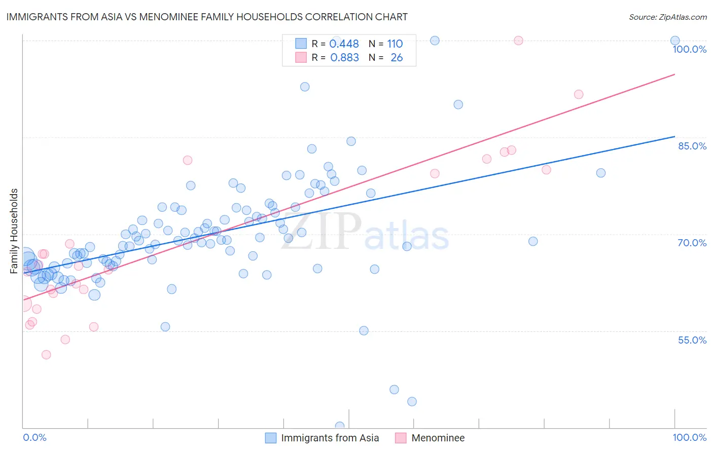 Immigrants from Asia vs Menominee Family Households