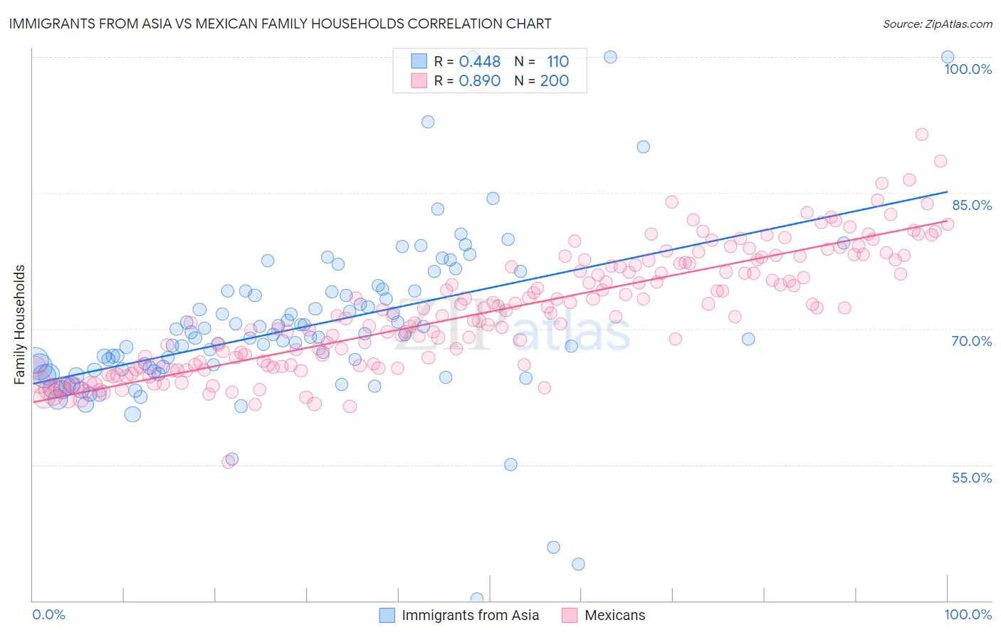 Immigrants from Asia vs Mexican Family Households