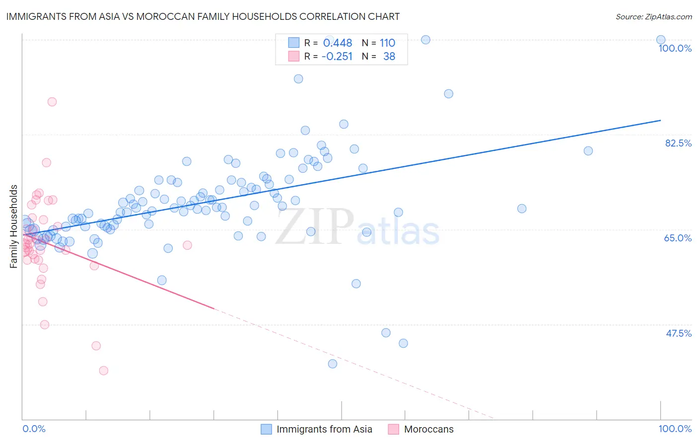 Immigrants from Asia vs Moroccan Family Households