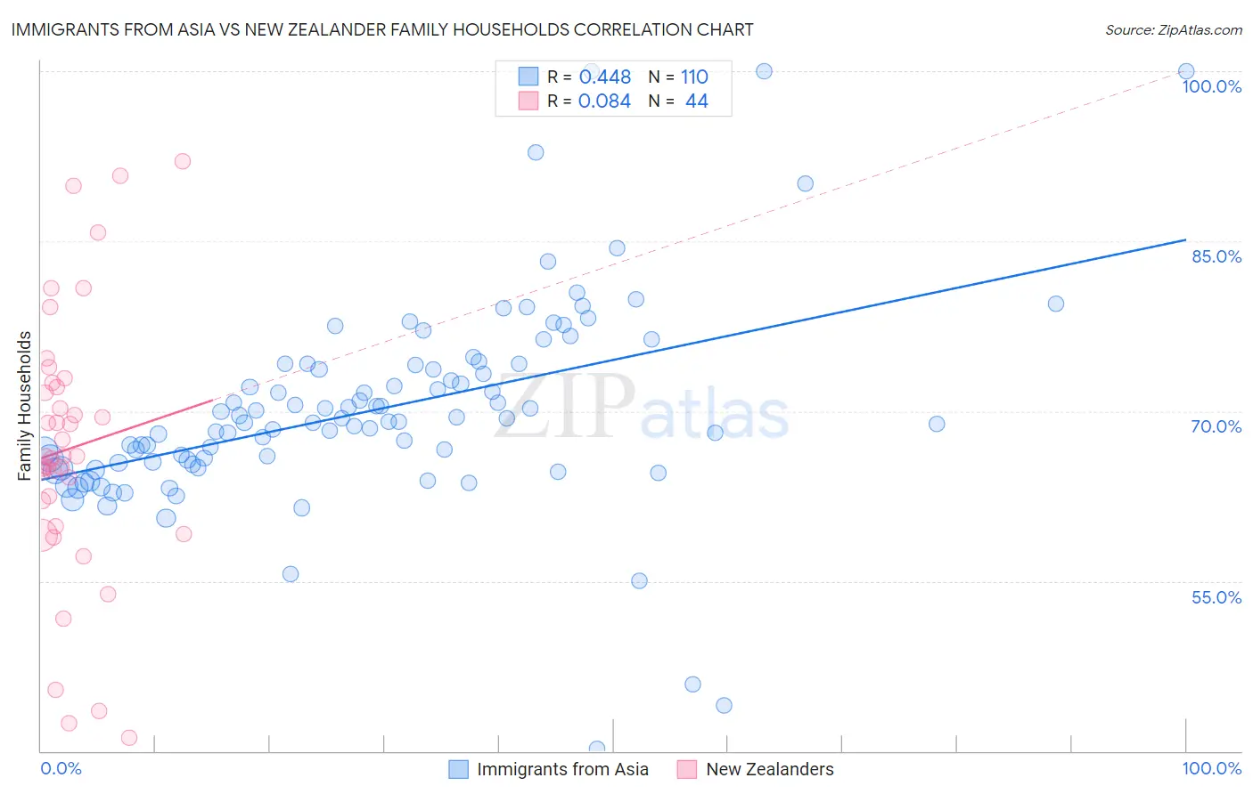 Immigrants from Asia vs New Zealander Family Households