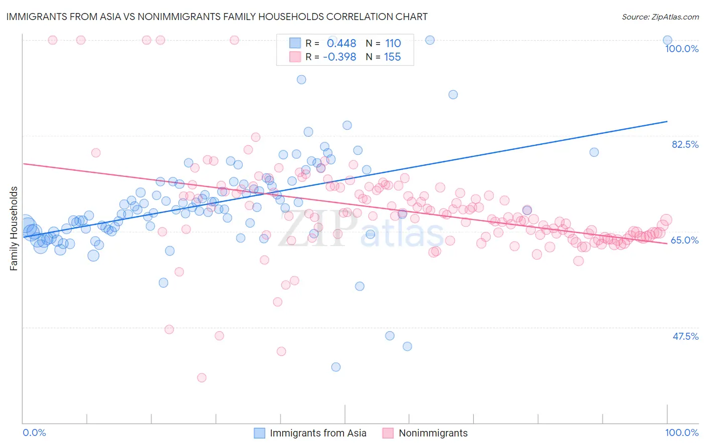 Immigrants from Asia vs Nonimmigrants Family Households