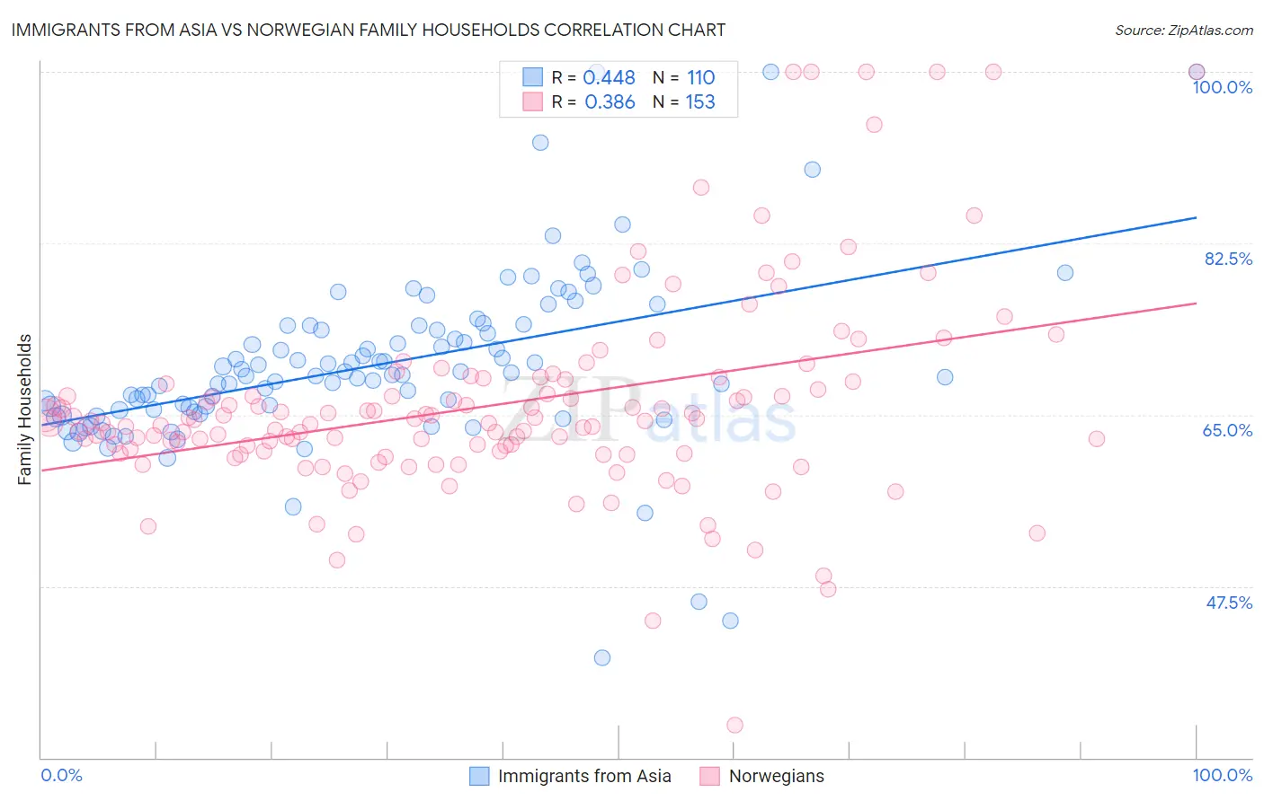 Immigrants from Asia vs Norwegian Family Households