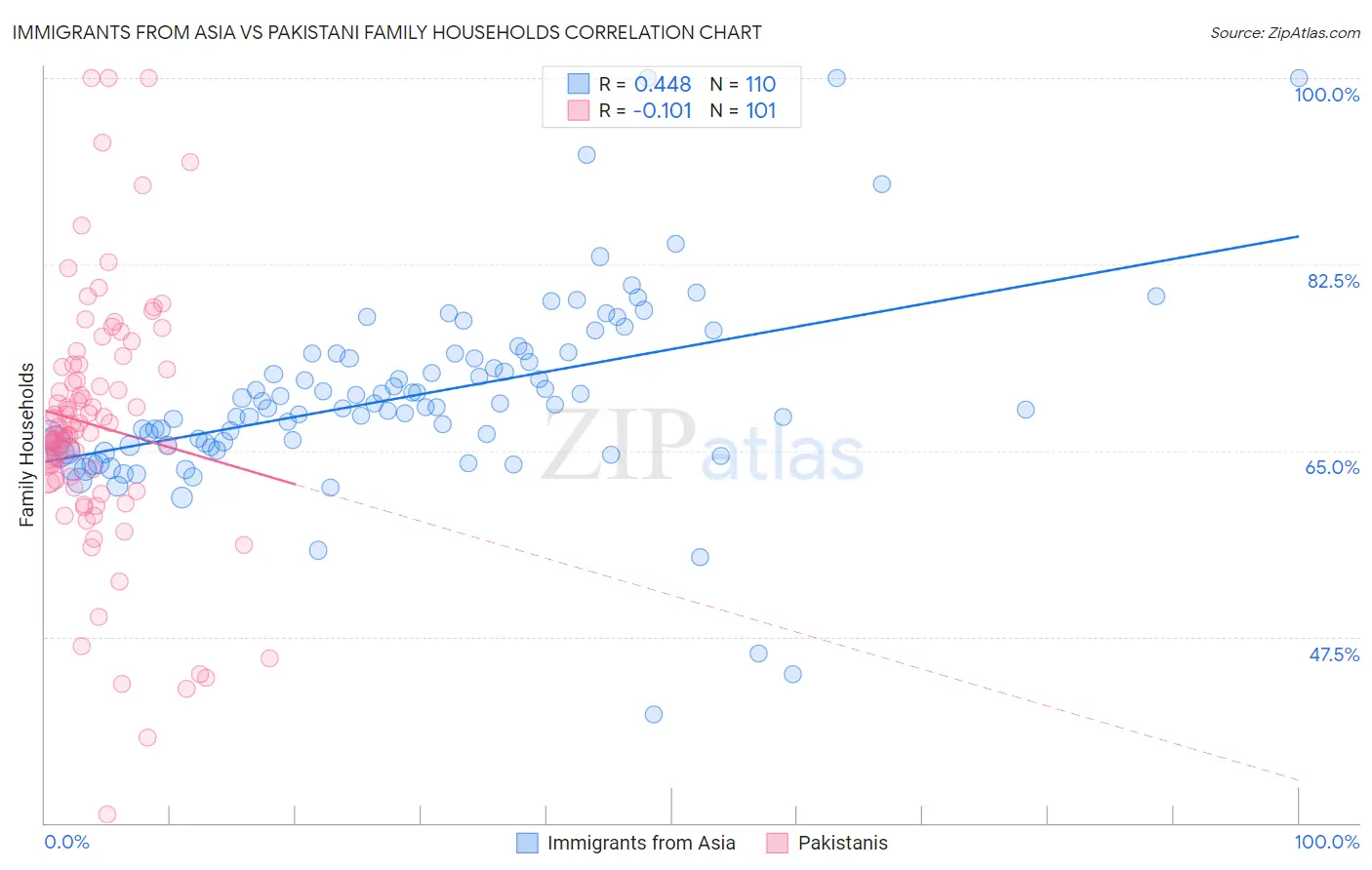 Immigrants from Asia vs Pakistani Family Households