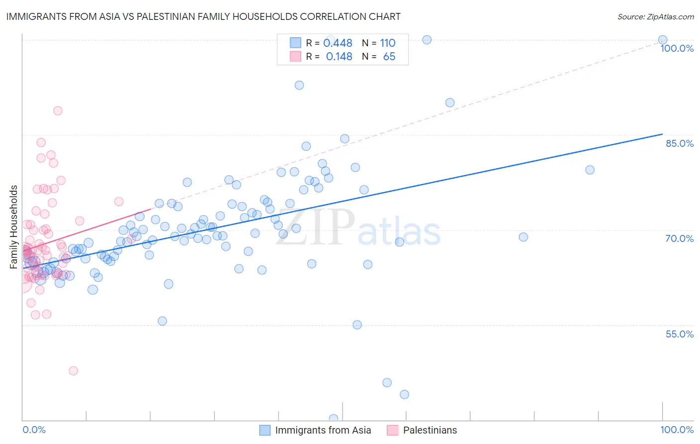 Immigrants from Asia vs Palestinian Family Households