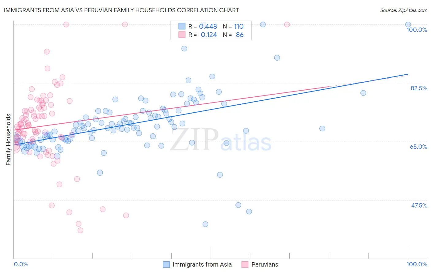 Immigrants from Asia vs Peruvian Family Households