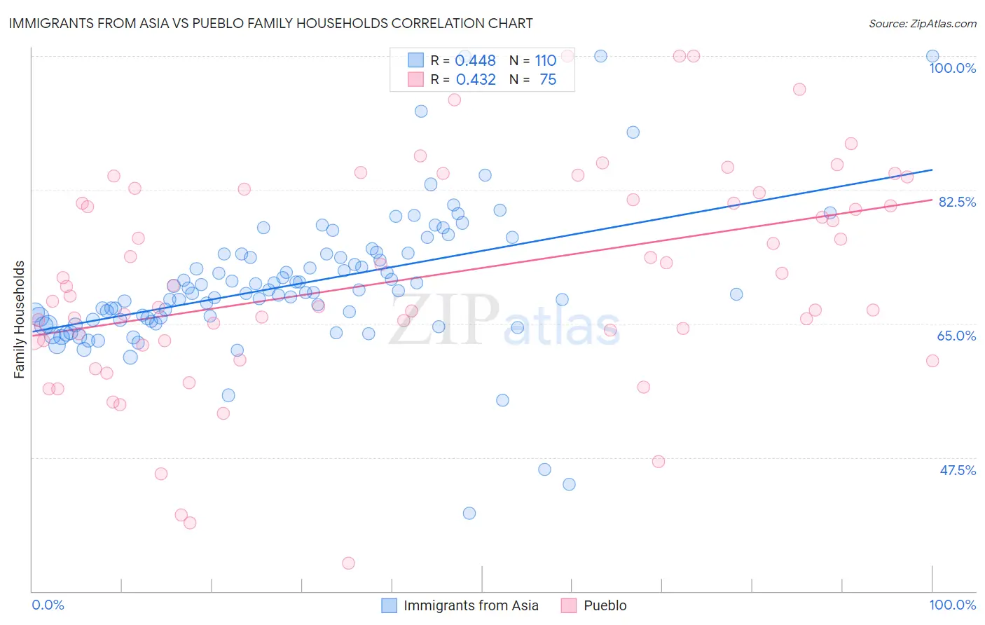 Immigrants from Asia vs Pueblo Family Households