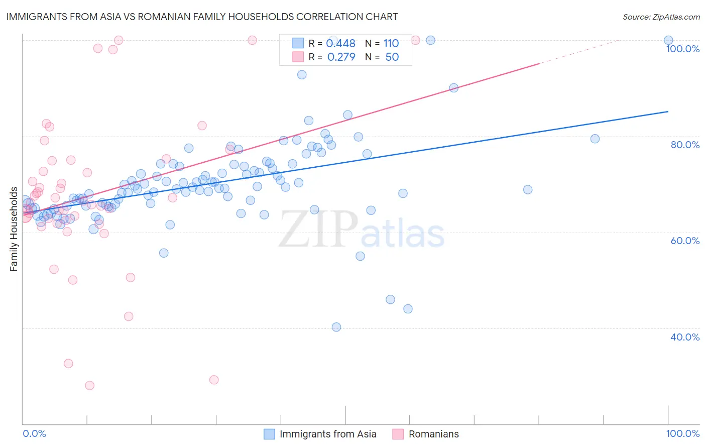 Immigrants from Asia vs Romanian Family Households