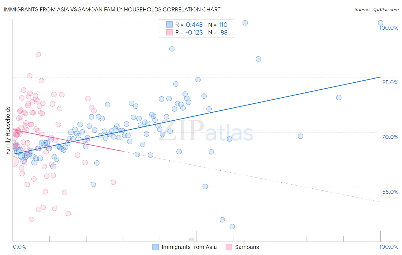 Immigrants from Asia vs Samoan Family Households