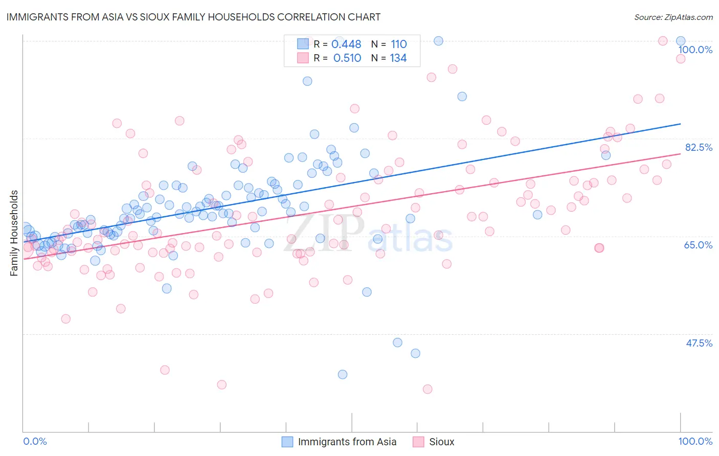 Immigrants from Asia vs Sioux Family Households