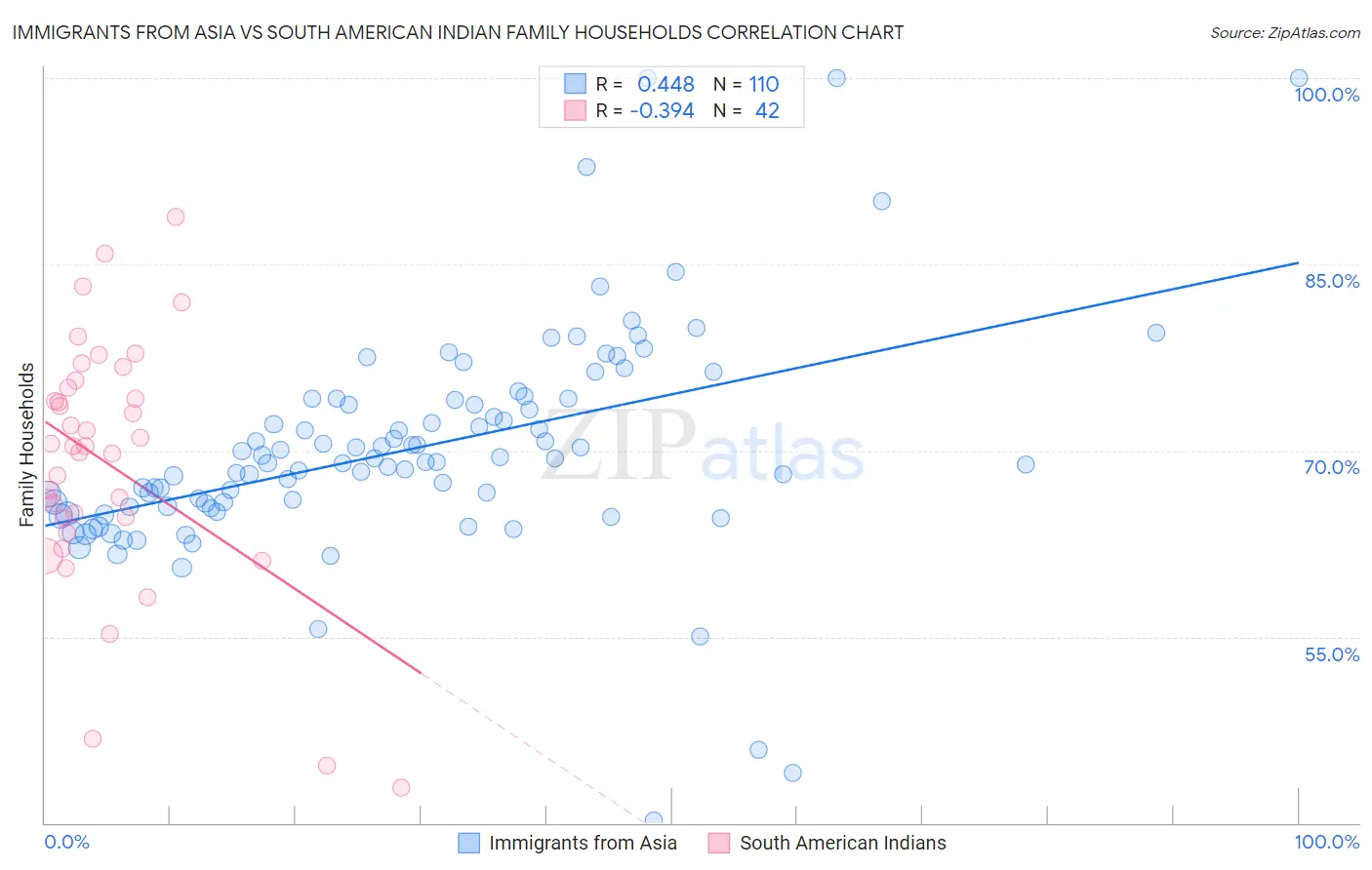 Immigrants from Asia vs South American Indian Family Households