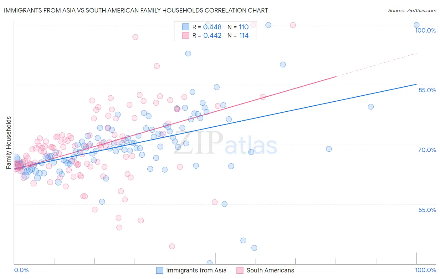 Immigrants from Asia vs South American Family Households