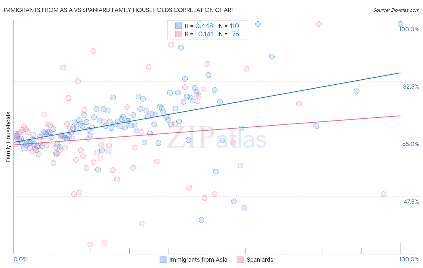 Immigrants from Asia vs Spaniard Family Households