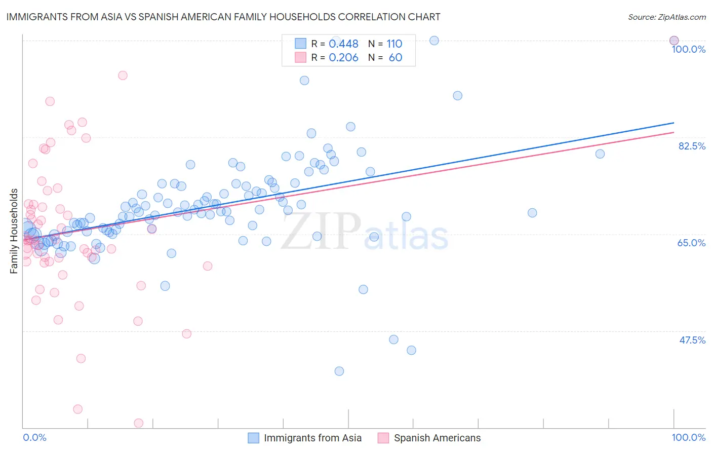 Immigrants from Asia vs Spanish American Family Households