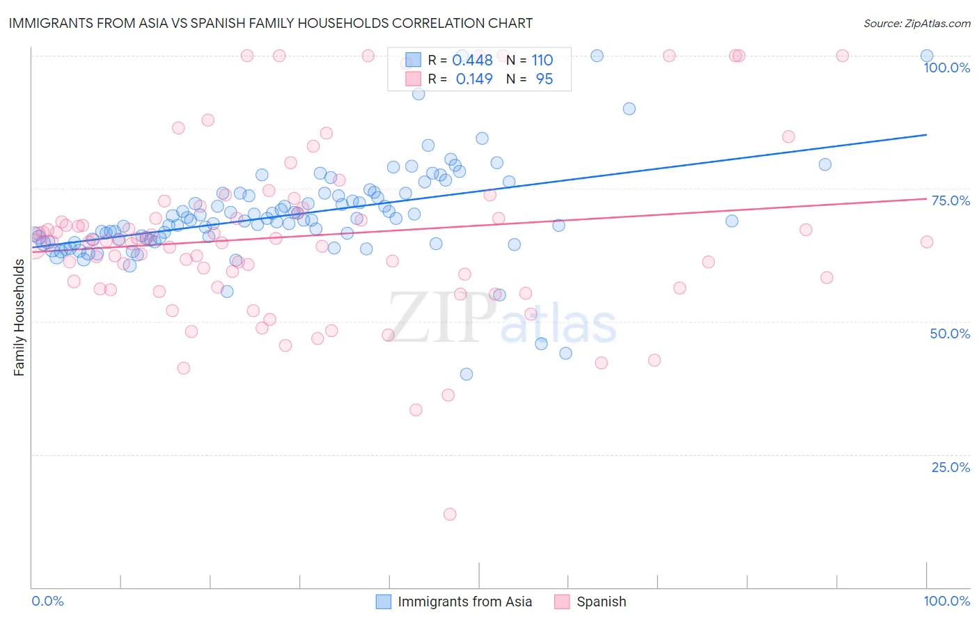 Immigrants from Asia vs Spanish Family Households