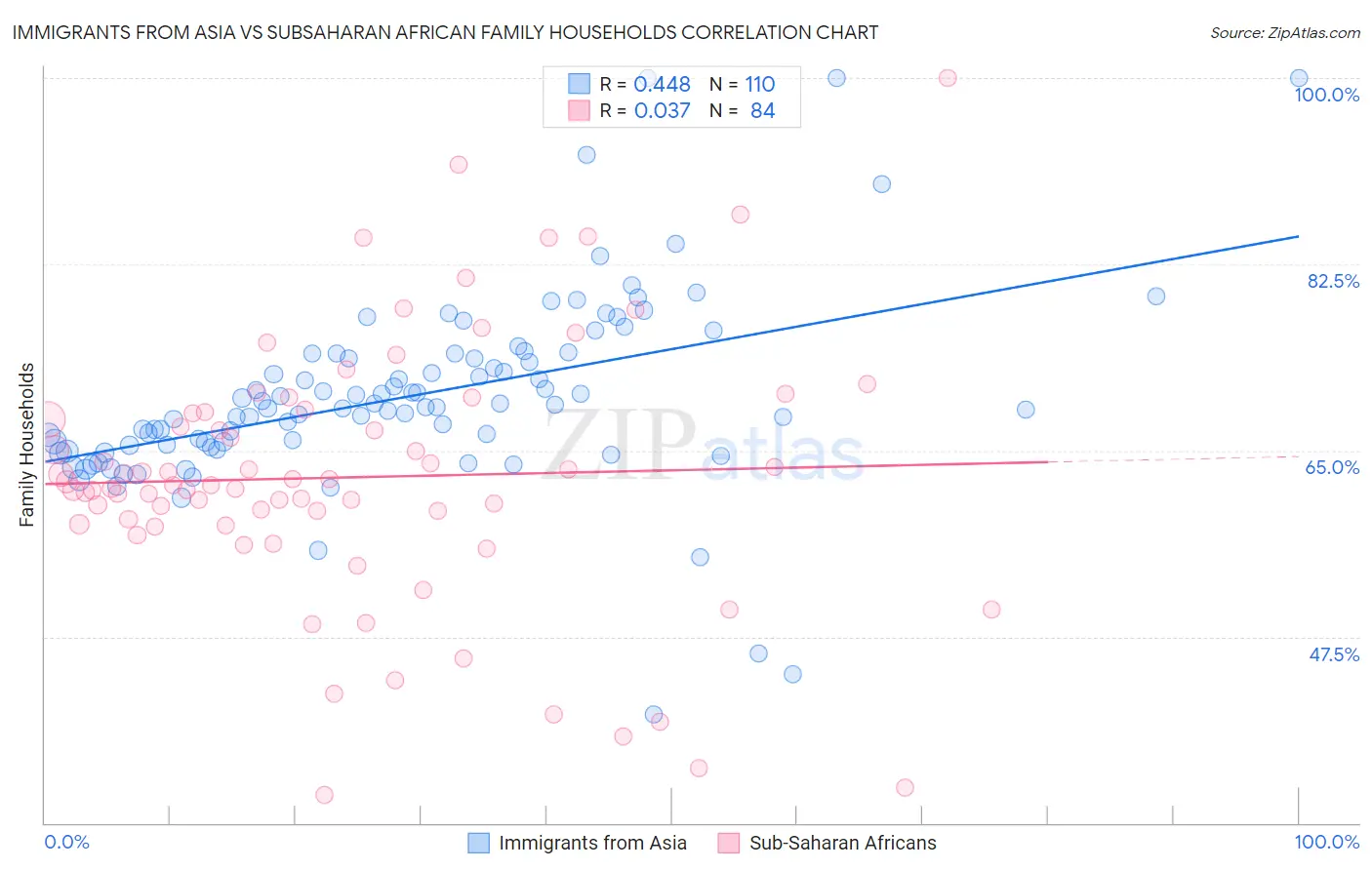 Immigrants from Asia vs Subsaharan African Family Households