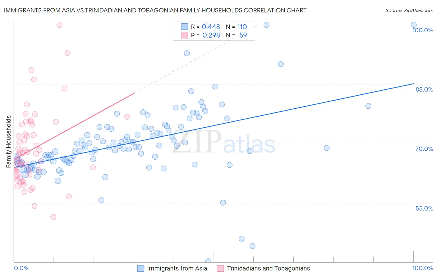 Immigrants from Asia vs Trinidadian and Tobagonian Family Households