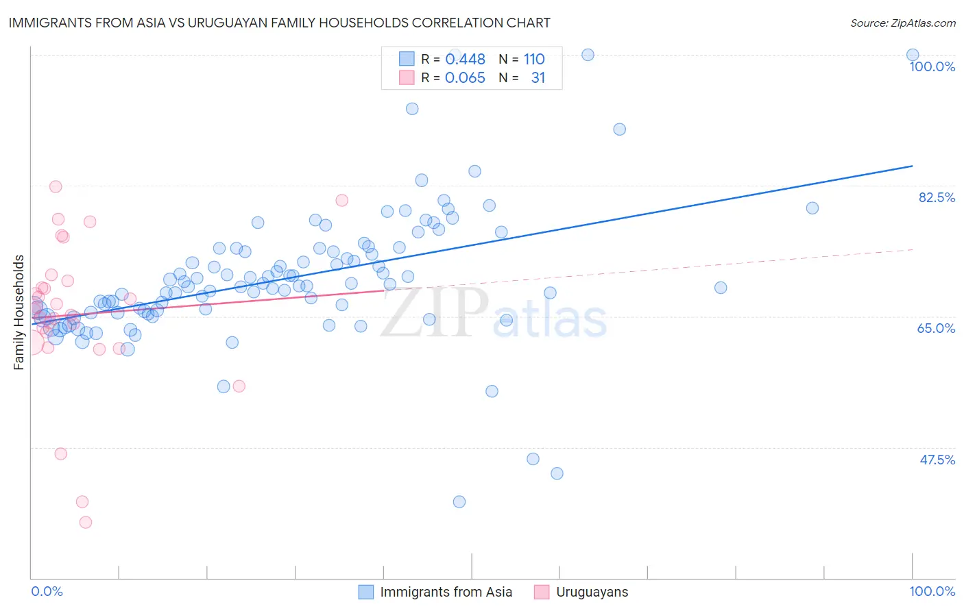 Immigrants from Asia vs Uruguayan Family Households