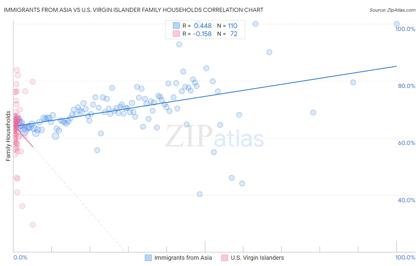 Immigrants from Asia vs U.S. Virgin Islander Family Households