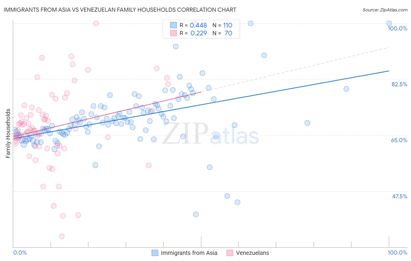 Immigrants from Asia vs Venezuelan Family Households