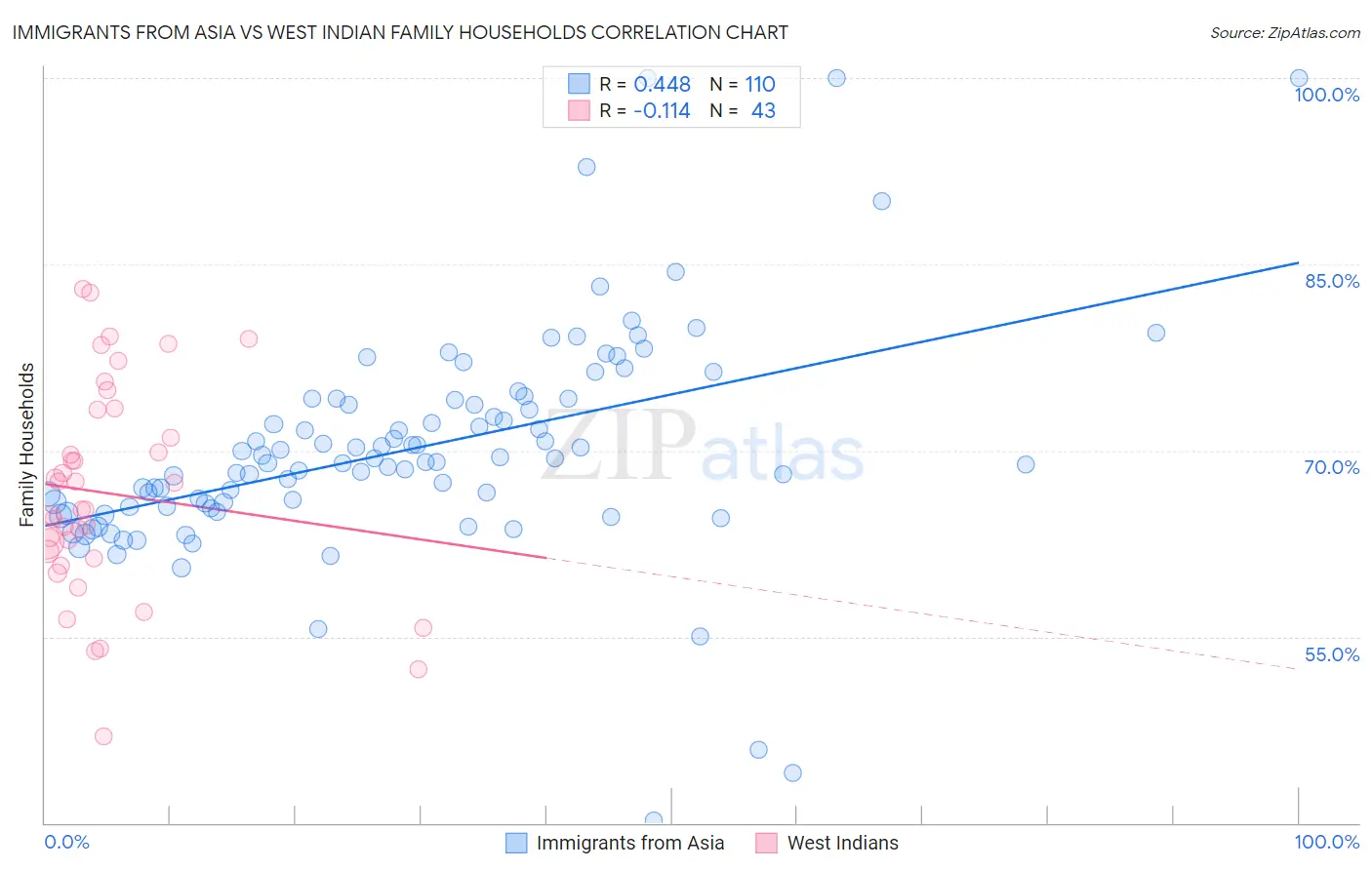 Immigrants from Asia vs West Indian Family Households