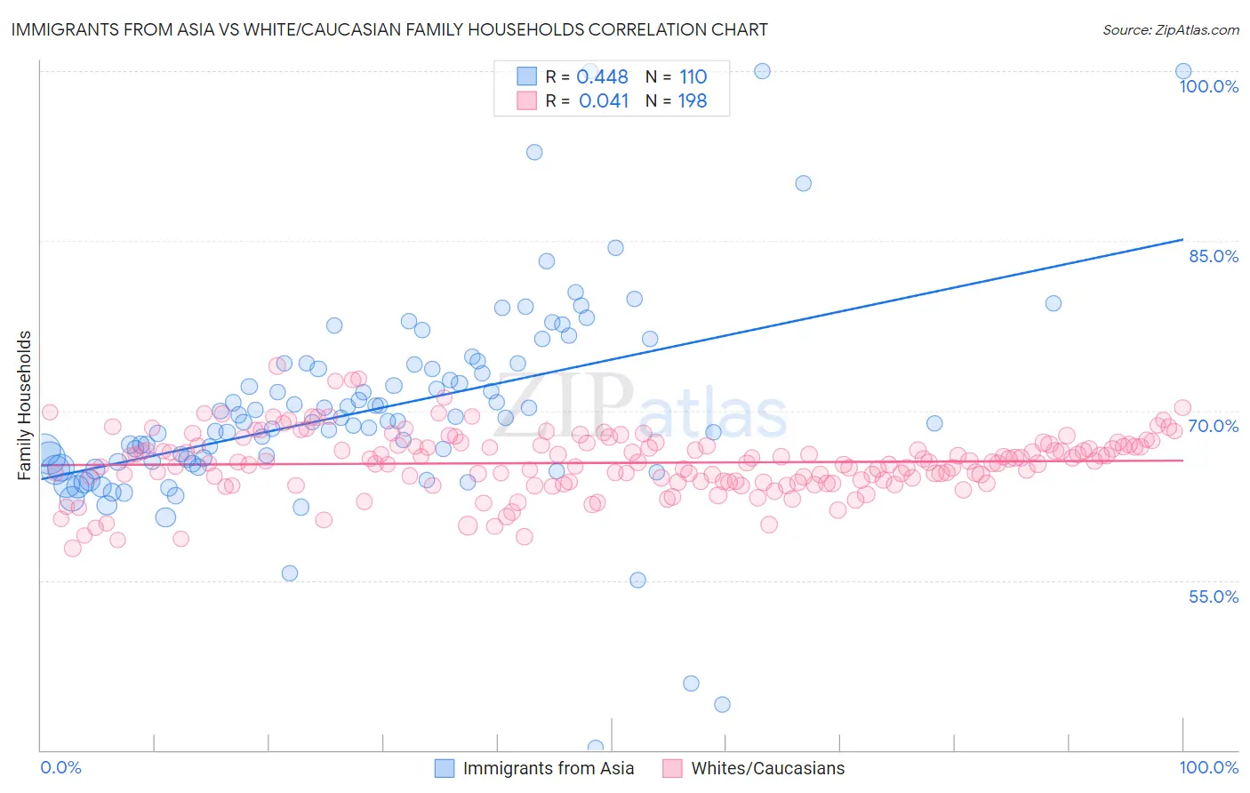 Immigrants from Asia vs White/Caucasian Family Households