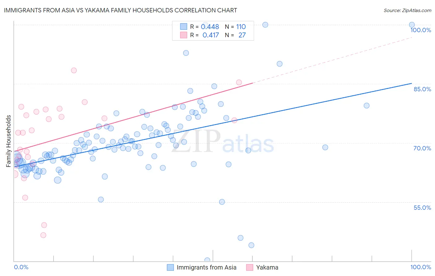 Immigrants from Asia vs Yakama Family Households