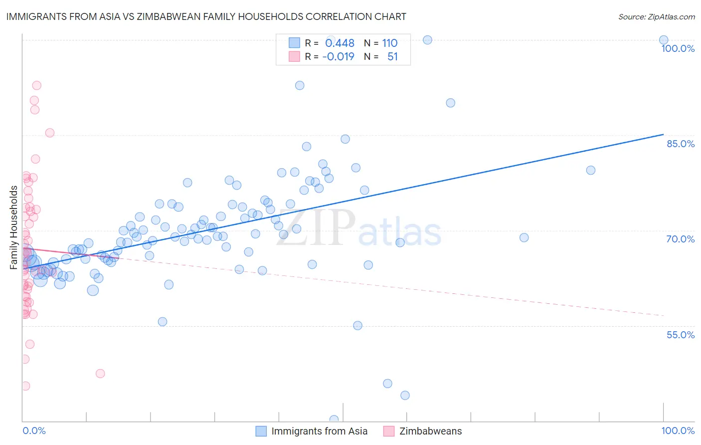 Immigrants from Asia vs Zimbabwean Family Households