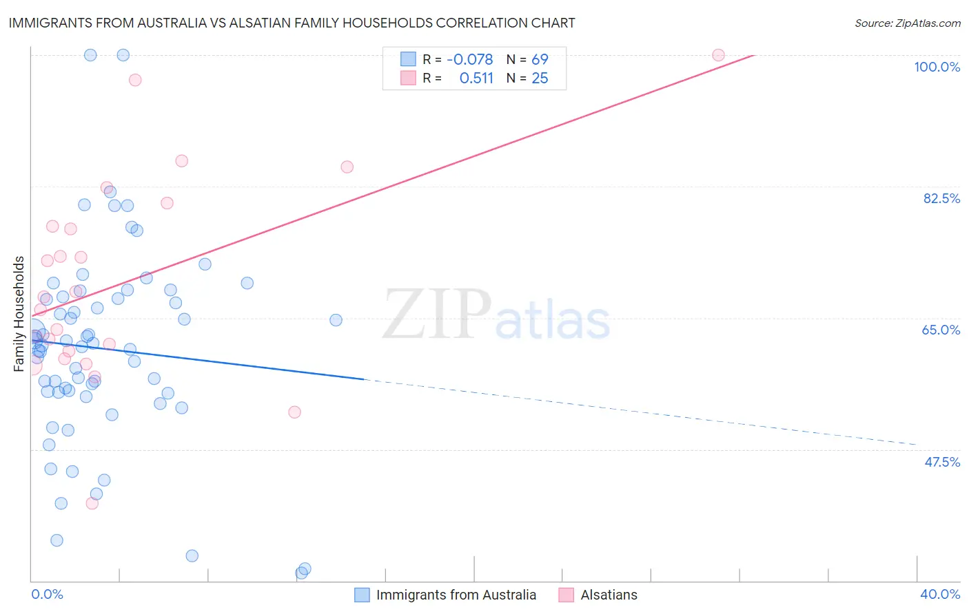 Immigrants from Australia vs Alsatian Family Households