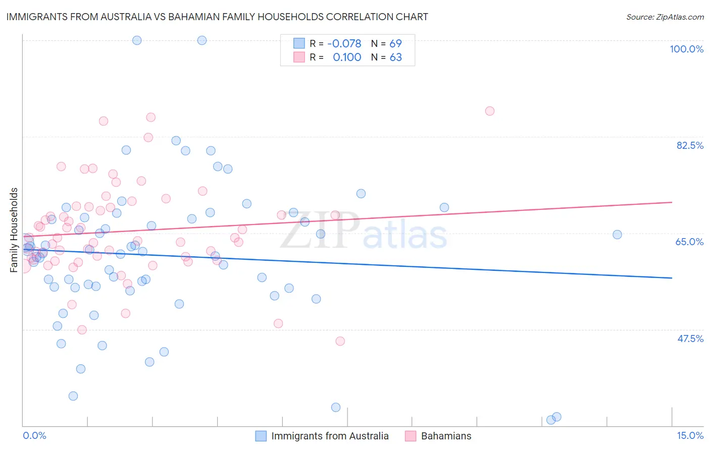 Immigrants from Australia vs Bahamian Family Households