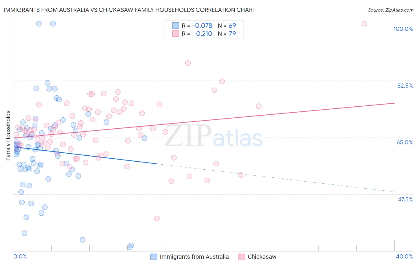 Immigrants from Australia vs Chickasaw Family Households