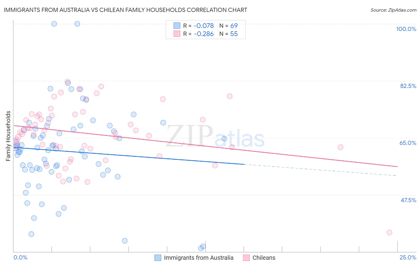 Immigrants from Australia vs Chilean Family Households