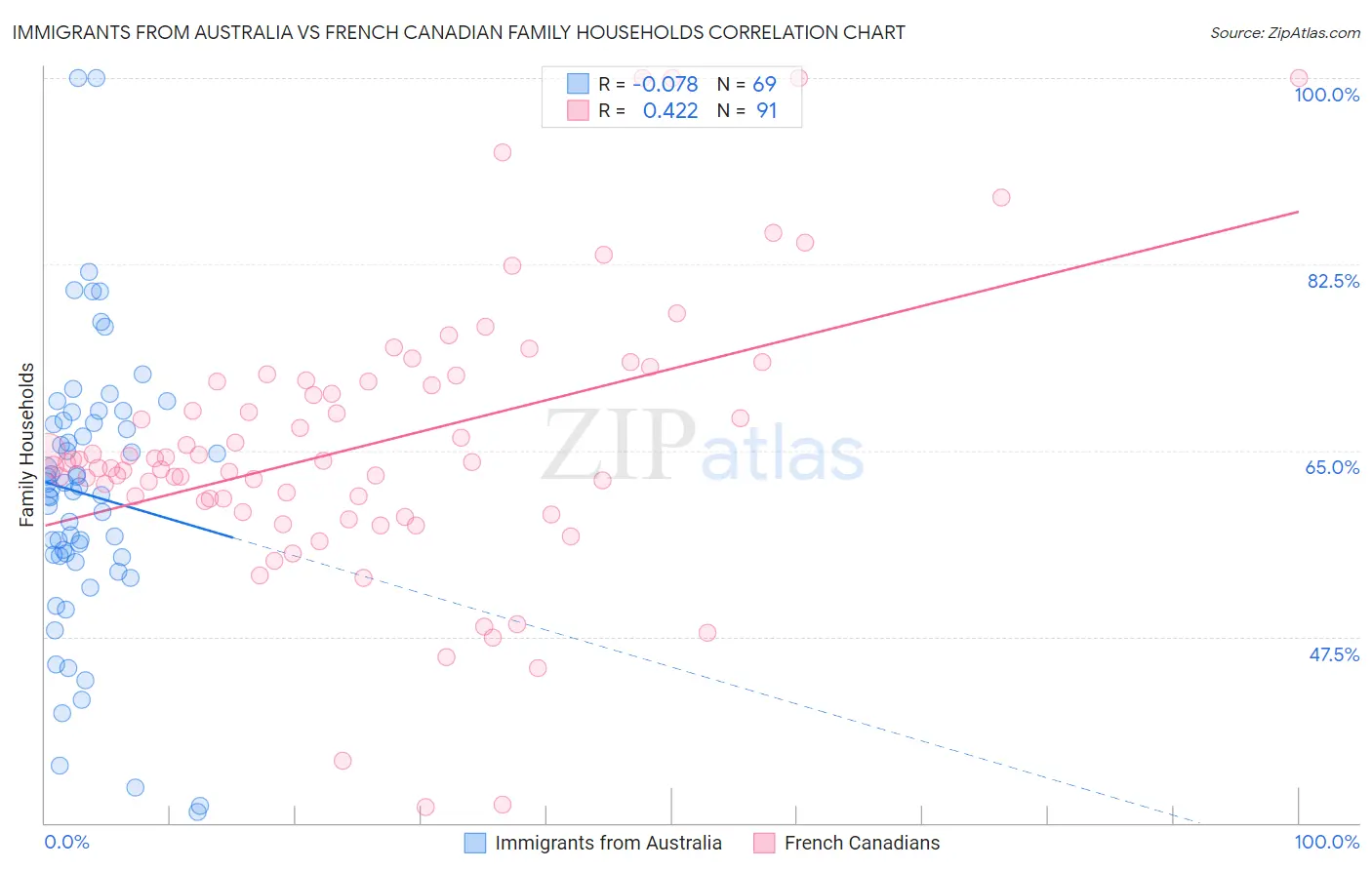 Immigrants from Australia vs French Canadian Family Households