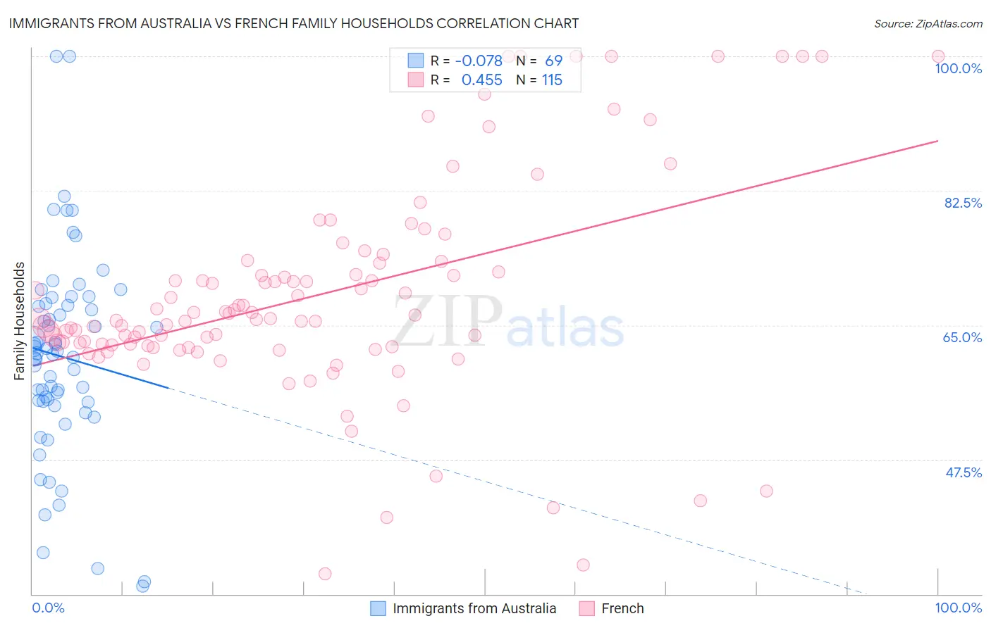 Immigrants from Australia vs French Family Households