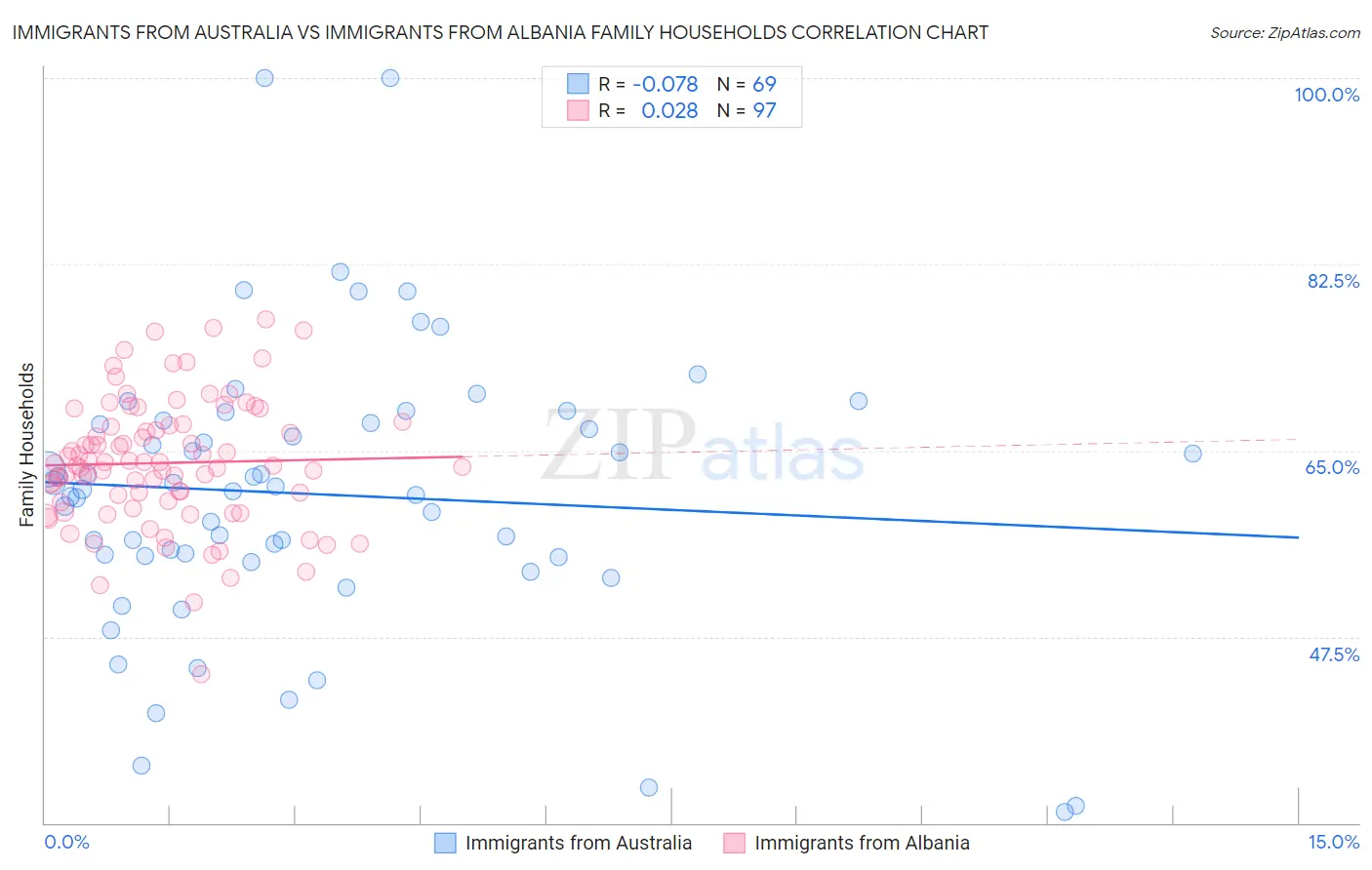 Immigrants from Australia vs Immigrants from Albania Family Households