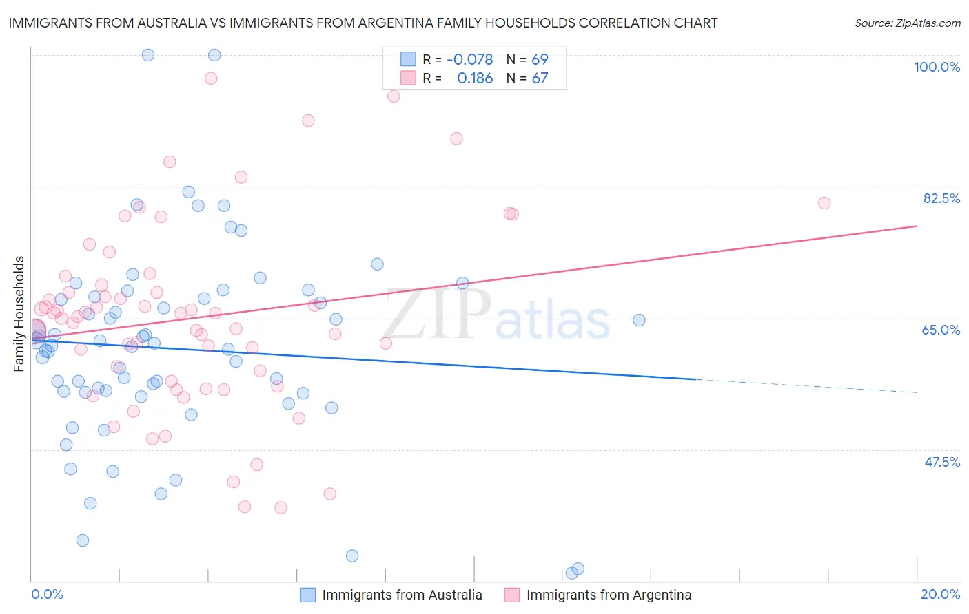 Immigrants from Australia vs Immigrants from Argentina Family Households