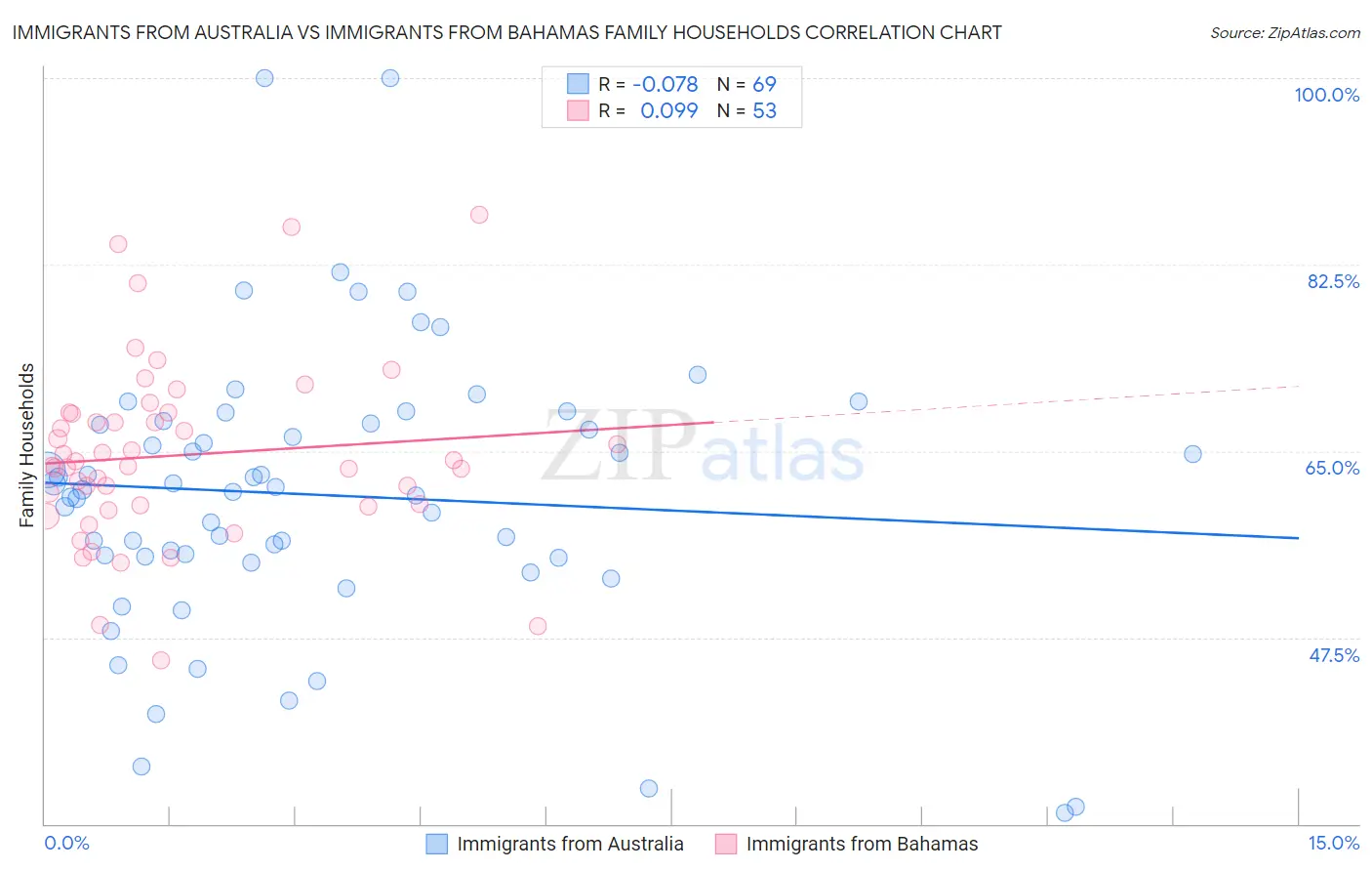 Immigrants from Australia vs Immigrants from Bahamas Family Households