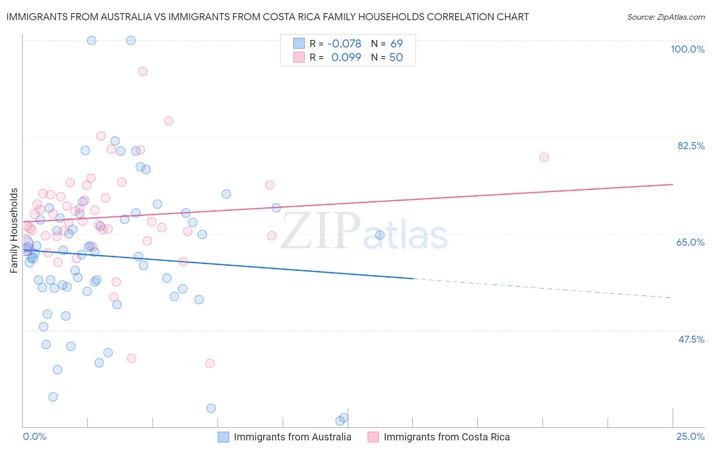 Immigrants from Australia vs Immigrants from Costa Rica Family Households