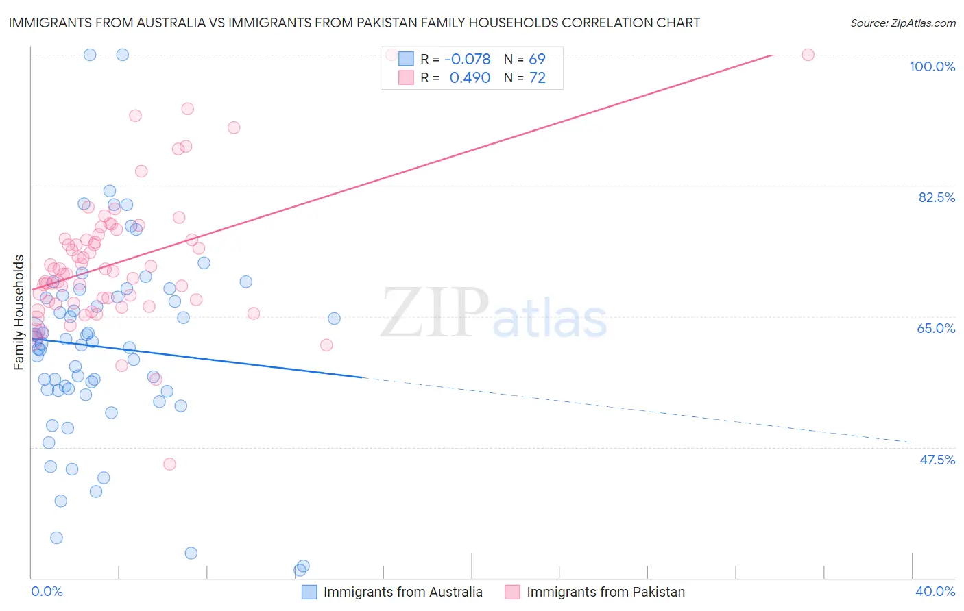 Immigrants from Australia vs Immigrants from Pakistan Family Households