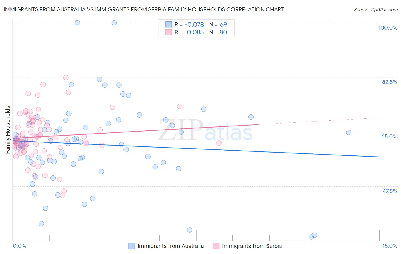 Immigrants from Australia vs Immigrants from Serbia Family Households