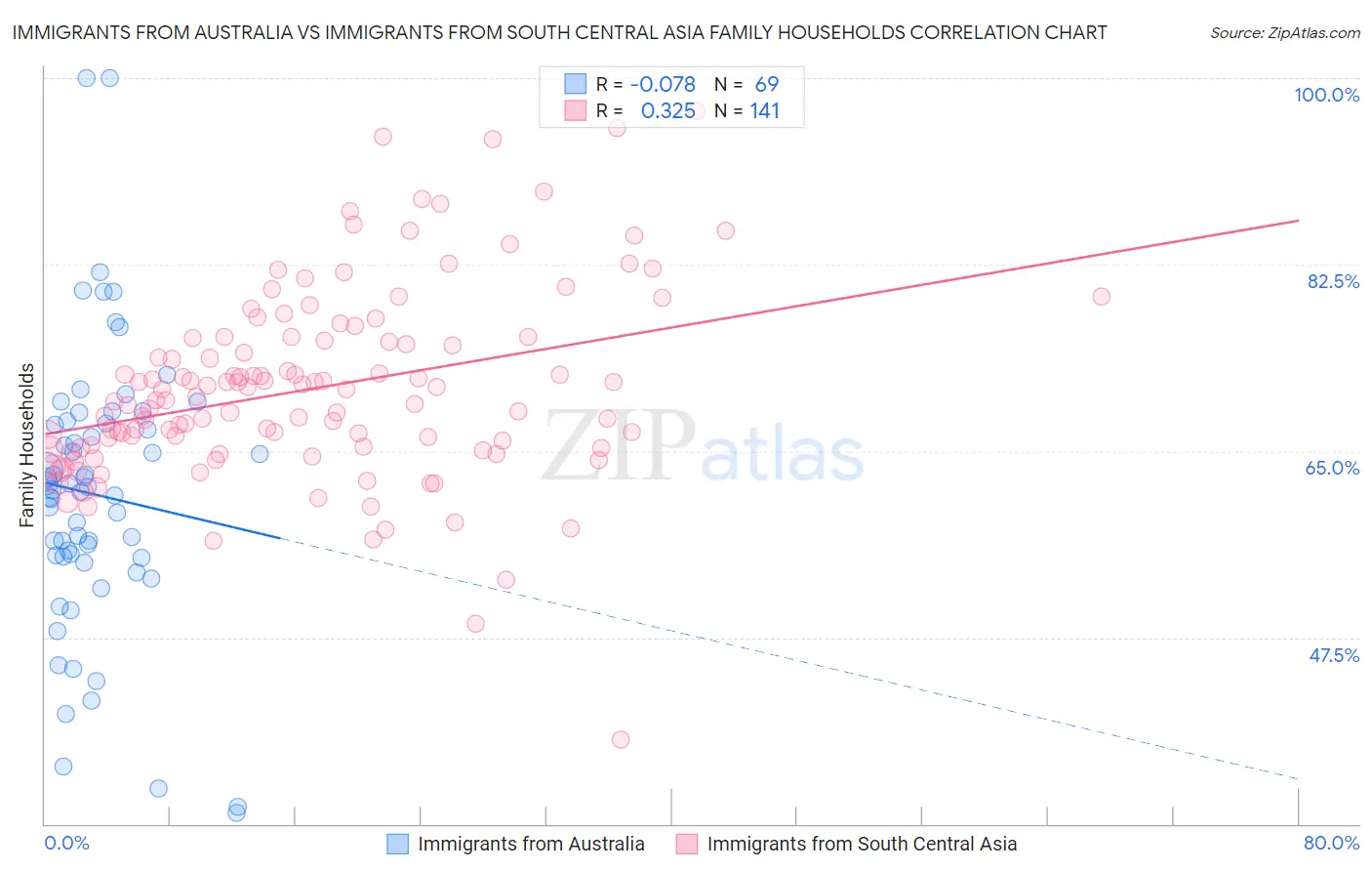 Immigrants from Australia vs Immigrants from South Central Asia Family Households